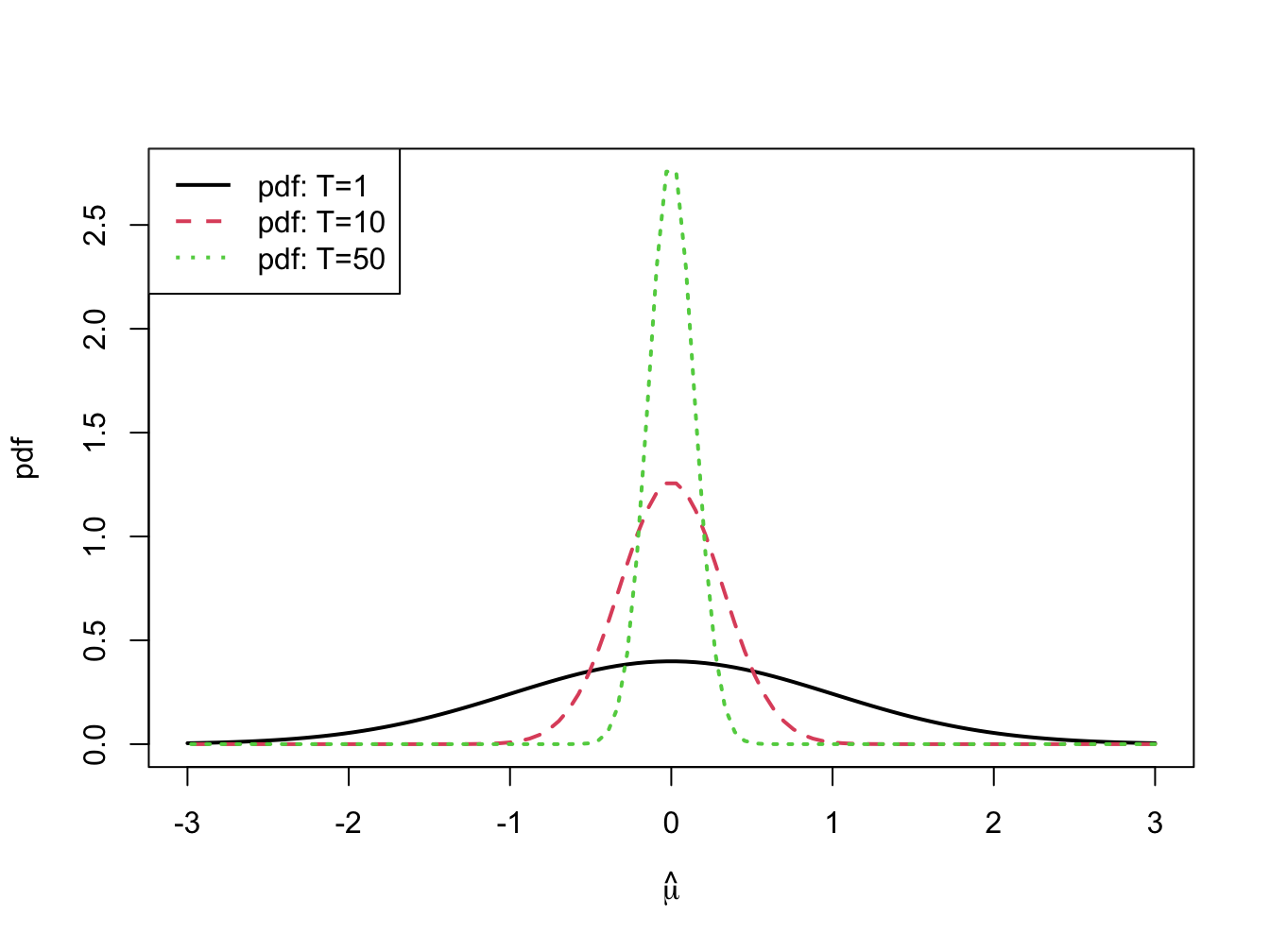 $N(0,1/T)$ sampling distributions for $\hat{\mu}$ for $T=1,10$ and $50$.