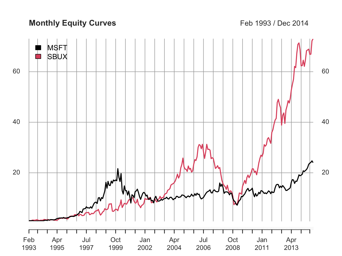 Monthly equity curve for  Microsoft and Starbucks.