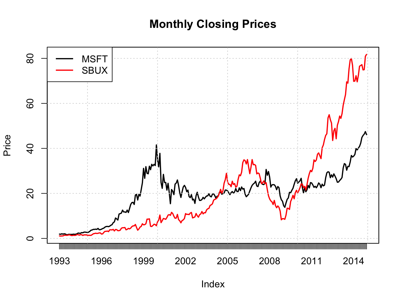 Single panel time series plot (default) with `plot.zoo()`