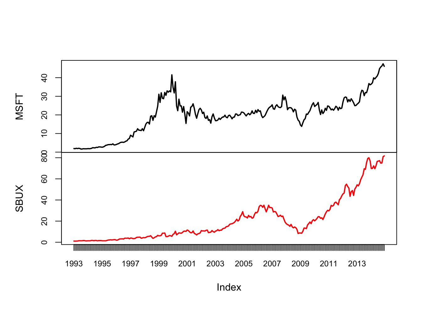 Multi-panel time series plot with `plot.zoo()`