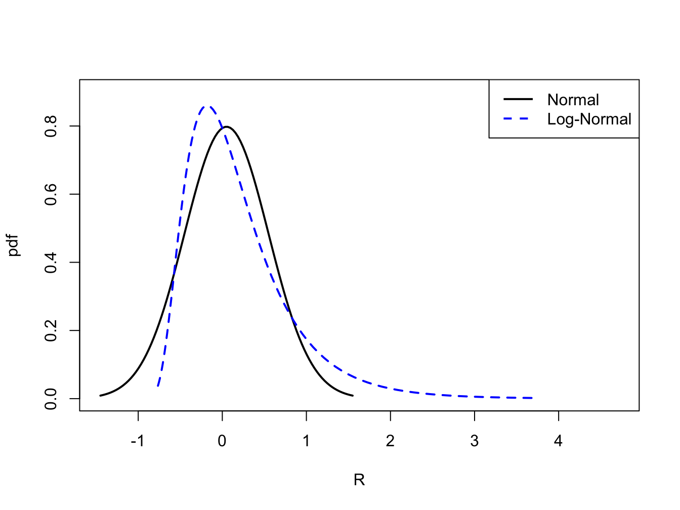 Normal distribution for $r_{t}$ and log-normal distribution for $R_{t}=e^{r_{t}}-1$.