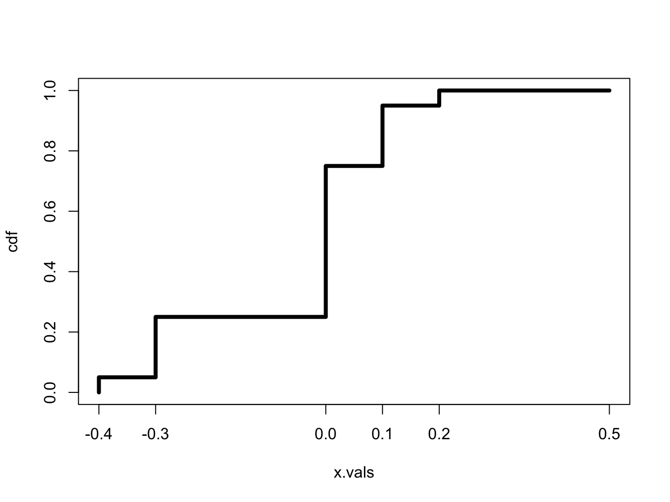 CDF of Discrete Distribution for Microsoft Stock Return.