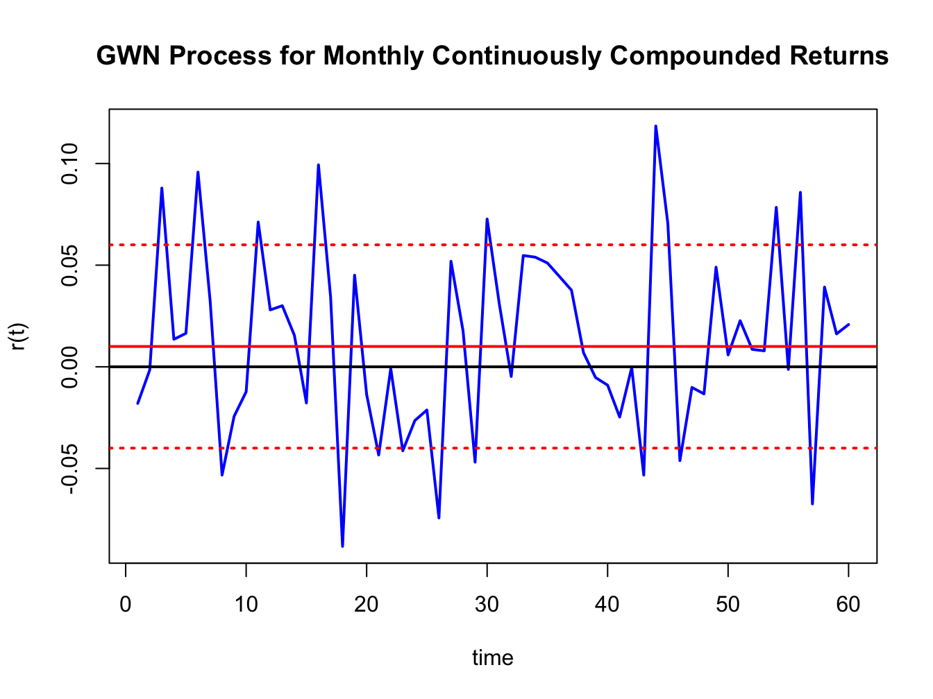 Simulated returns from GWN(0.01,(0.05)$^{2})$.