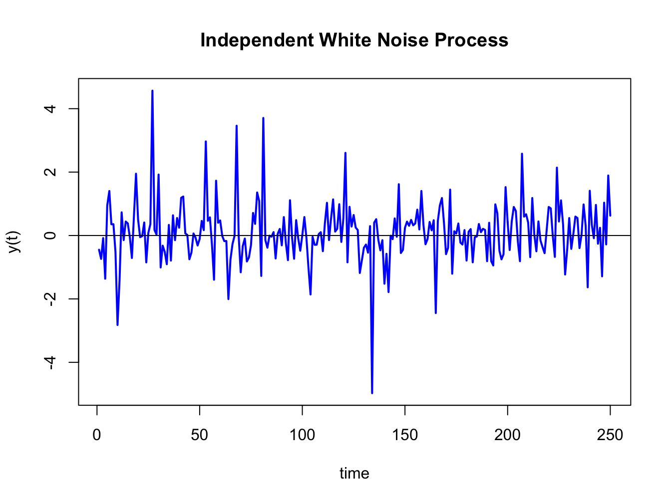 Simulation of IWN(0,1) process: $Y_{t}\sim\frac{1}{\sqrt{3}}\times t_{3}$