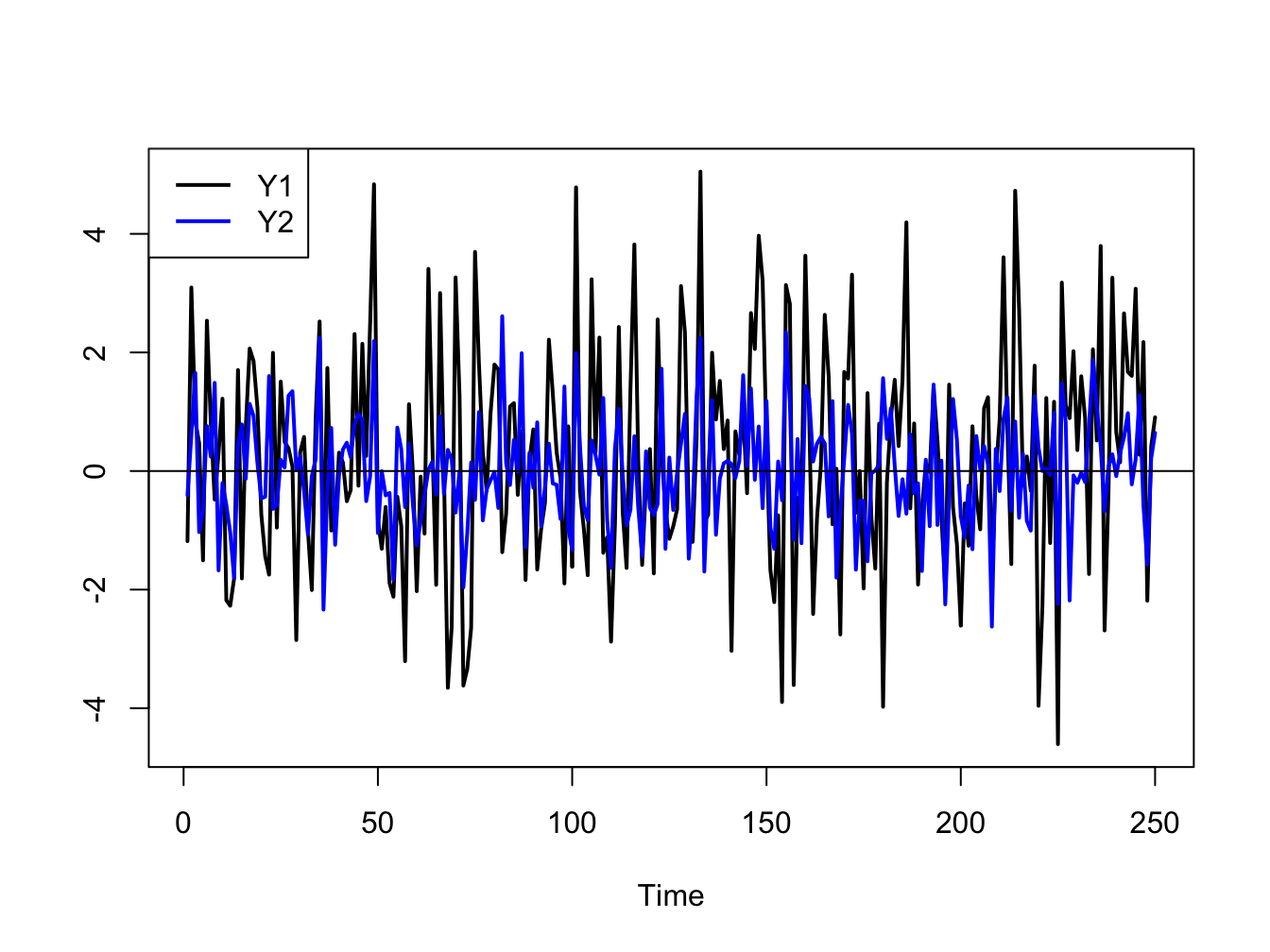 Simulated bivariate GWN process.