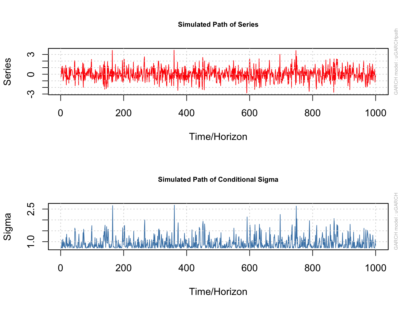 Simulated values from ARCH(1) process. Top panel: simulated values of $R_{t}$. Bottom panel: simulated values of $\sigma_{t}.$