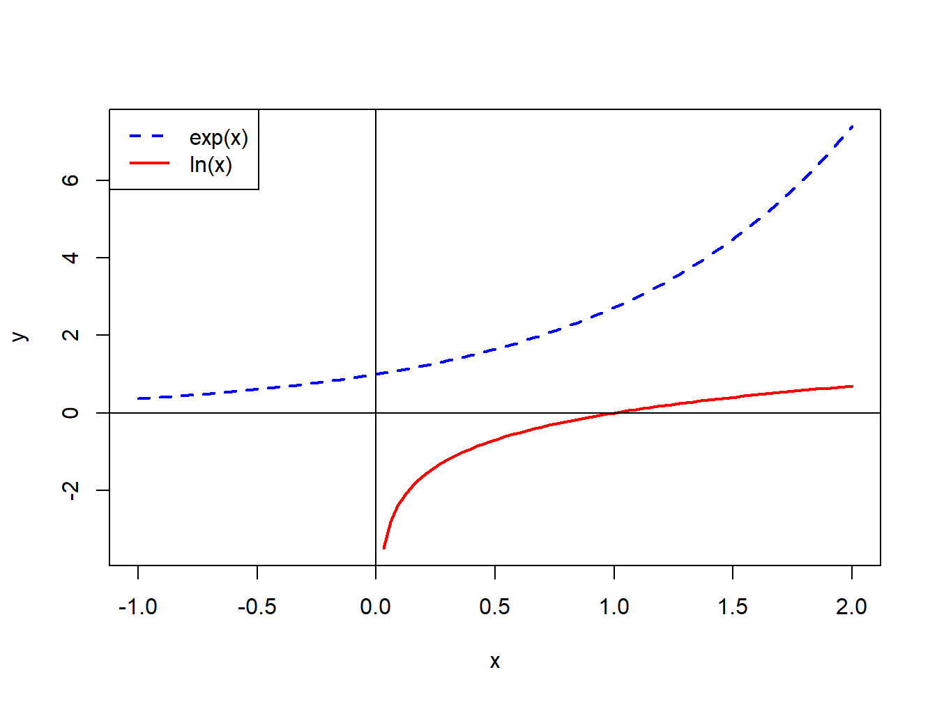 Exponential and natural logarithm functions.