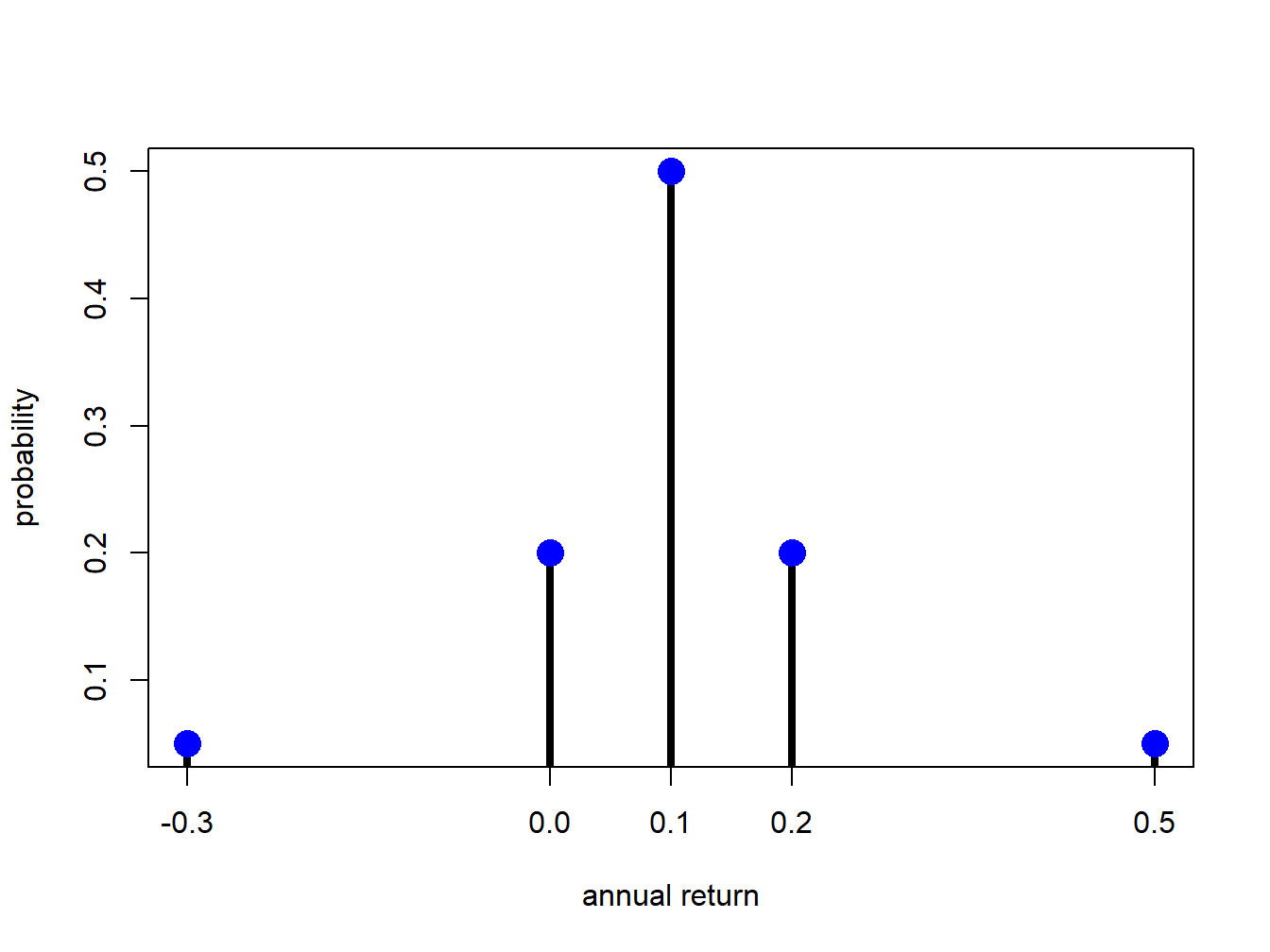 Discrete distribution for Microsoft stock.