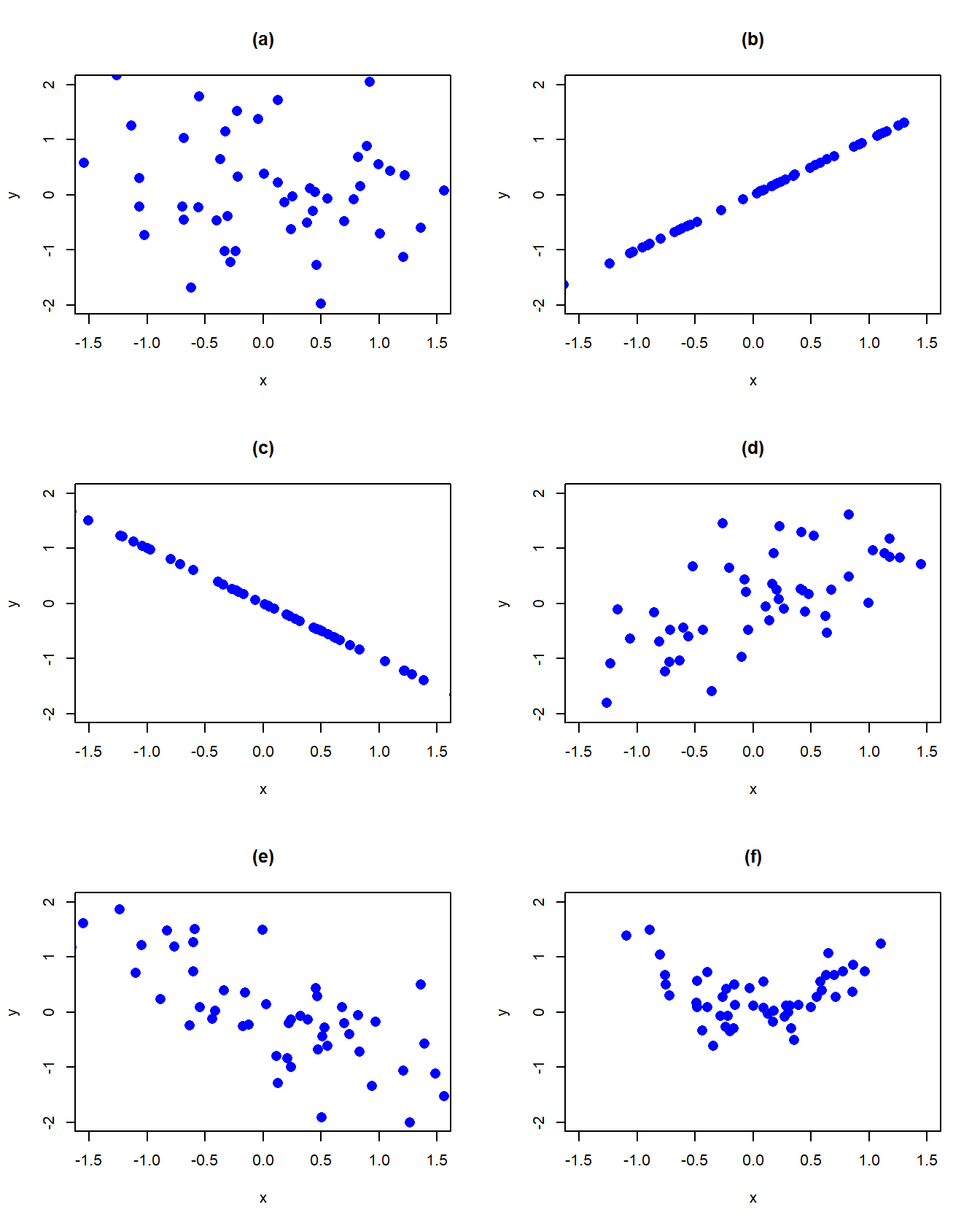 Probability scatterplots illustrating dependence between $X$ and $Y$.