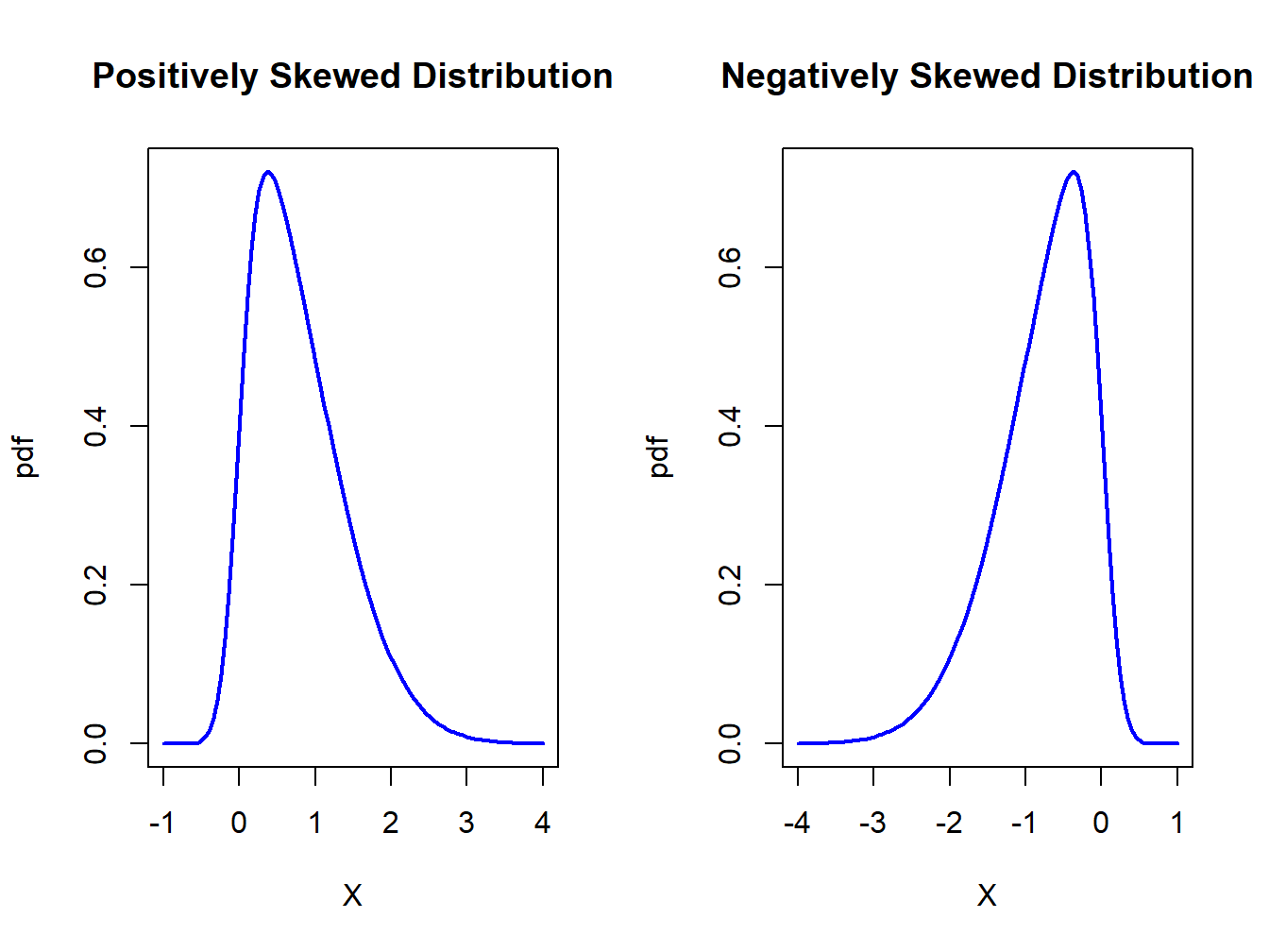 Skewed distributions.