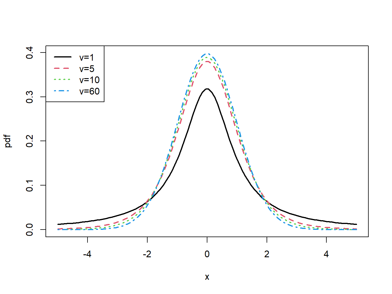 Student's t density with $v=1,5,10$ and $60$.