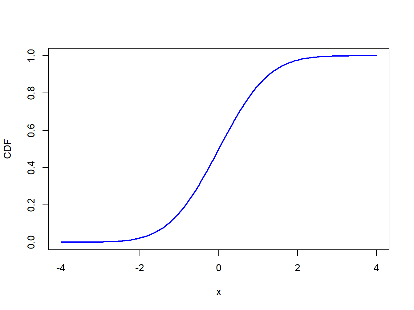 Standard normal cdf $\Phi(x)$.