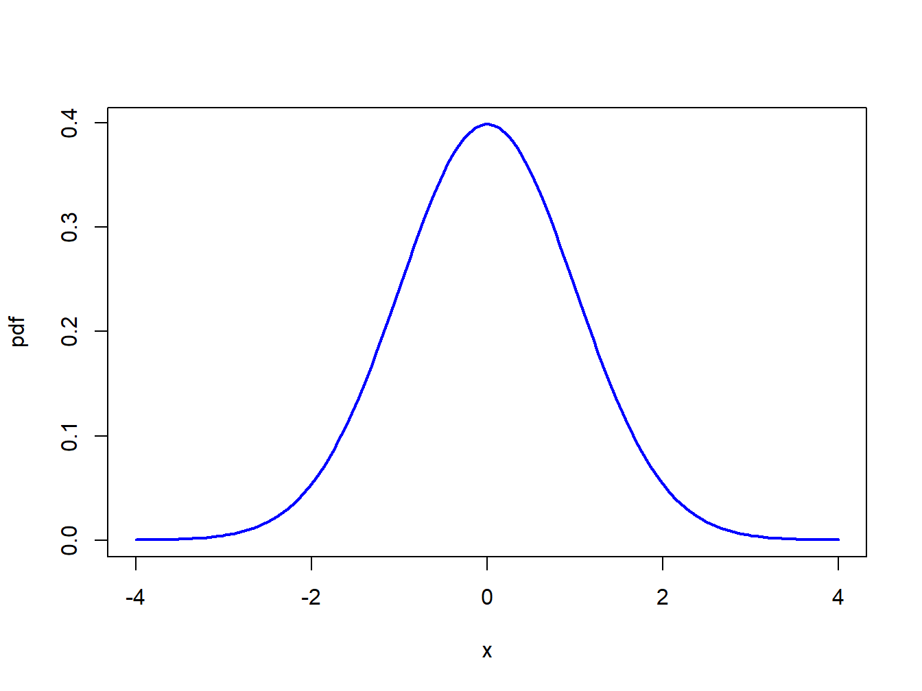 Standard normal density.