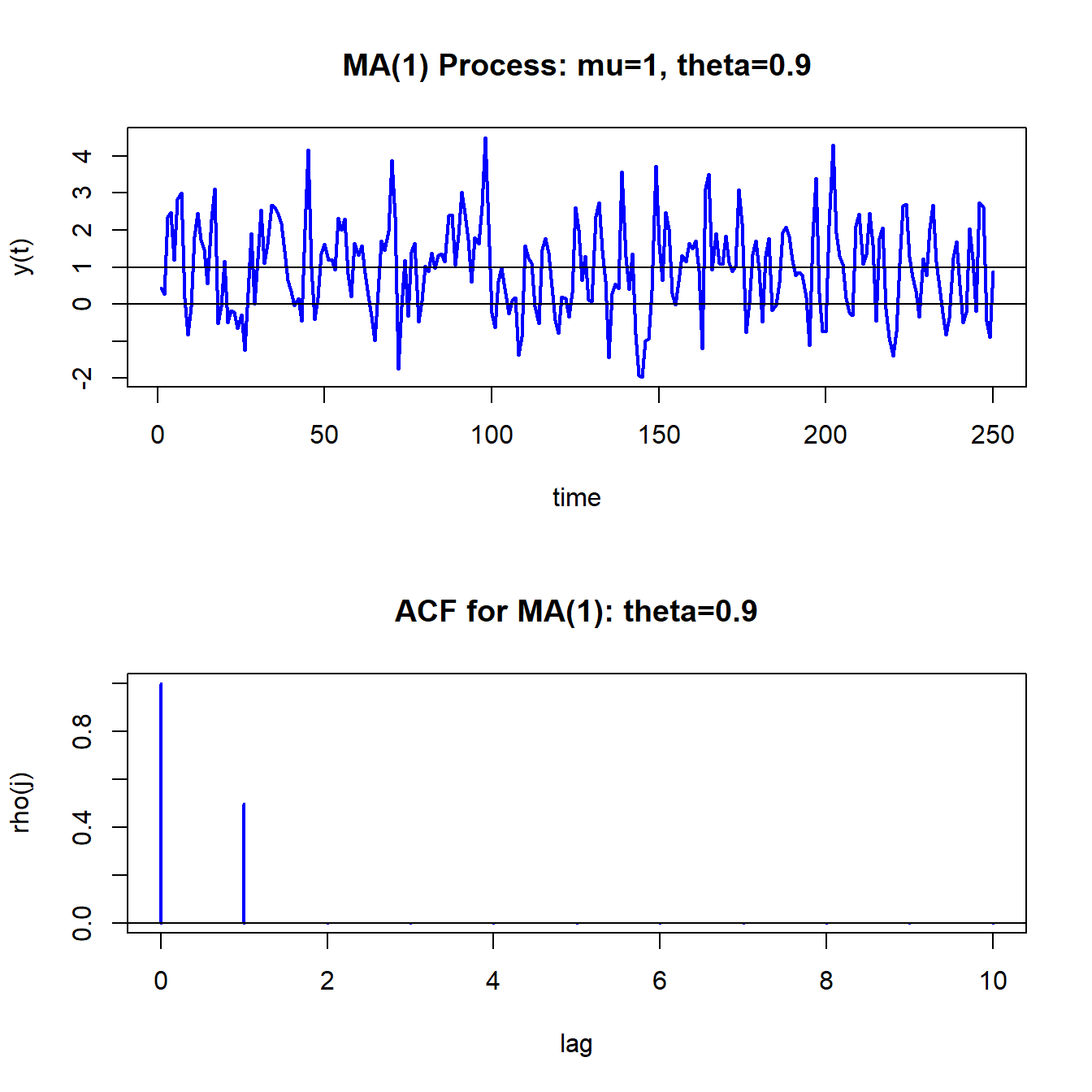 Simulated values and theoretical ACF from MA(1) process with $\mu=1$, $\theta=0.9$ and $\sigma_{\varepsilon}^{2}=1$.