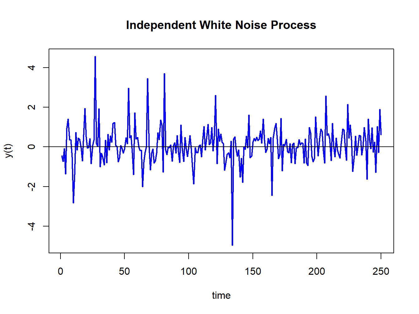 Simulation of IWN(0,1) process: $Y_{t}\sim\frac{1}{\sqrt{3}}\times t_{3}$