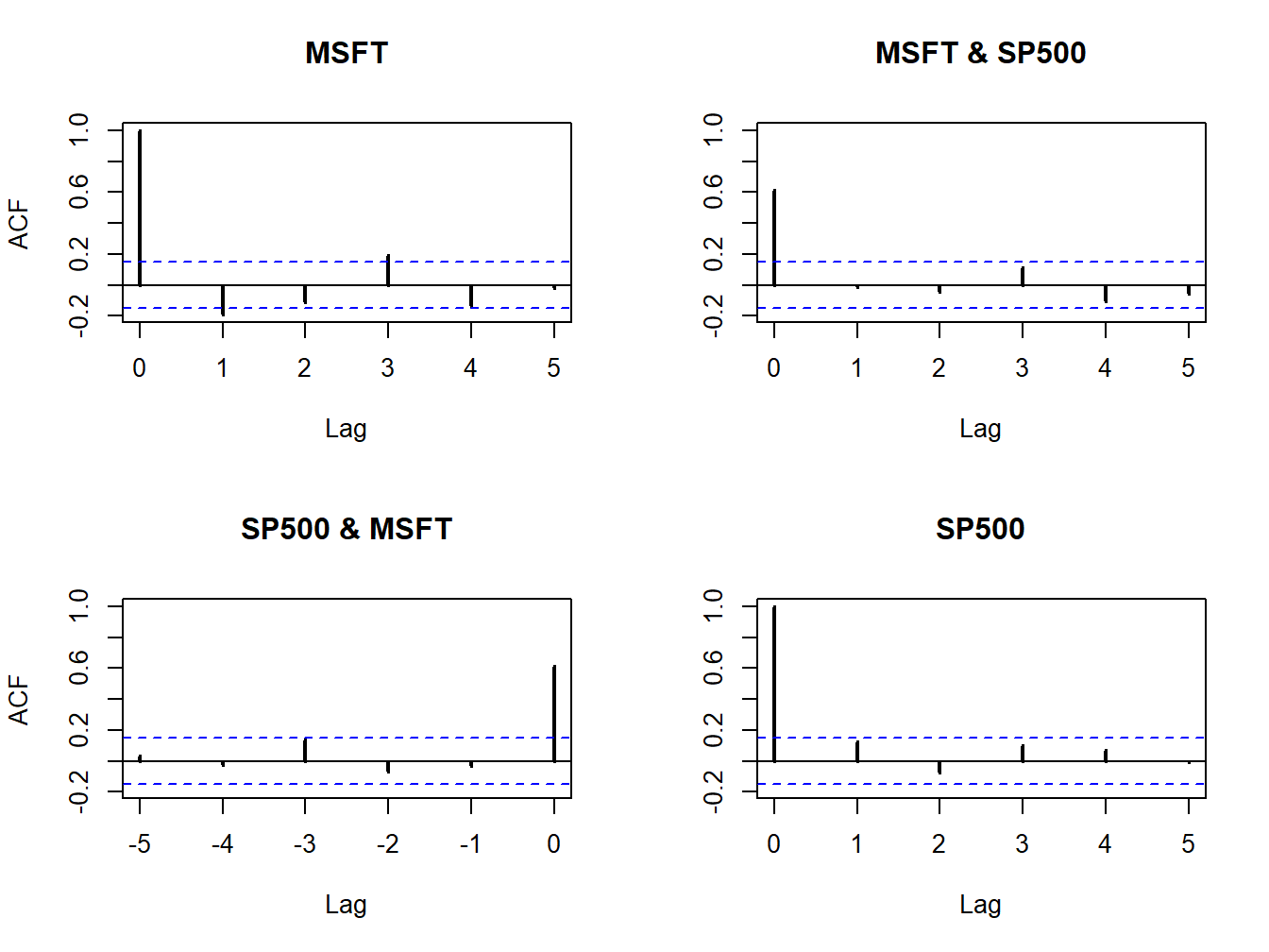 Sample cross-lag correlations between Microsoft and S\&P 500 returns.