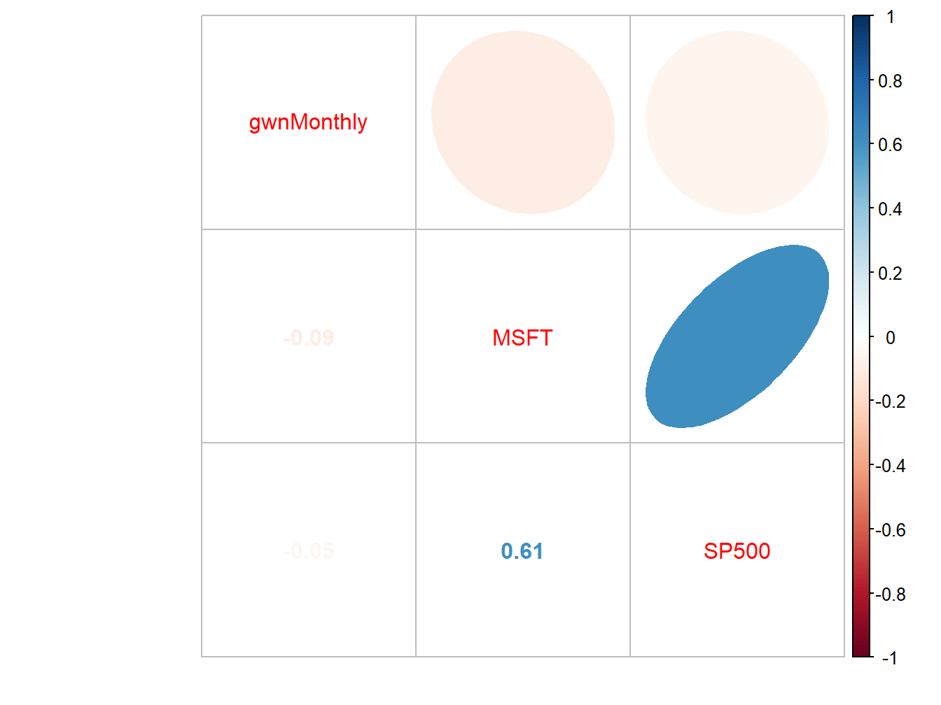 Correlation plot created with `corrplot()`.