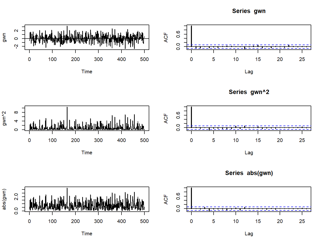 The left panel (top to bottom) shows $y_{t}$, $y_{t}^{2}$ and $|y_{t}|$ where $y_{t}$ is similar to GWN(0,1) for $t=1,...,500.$ The right panel shows the corresponding SACFs.