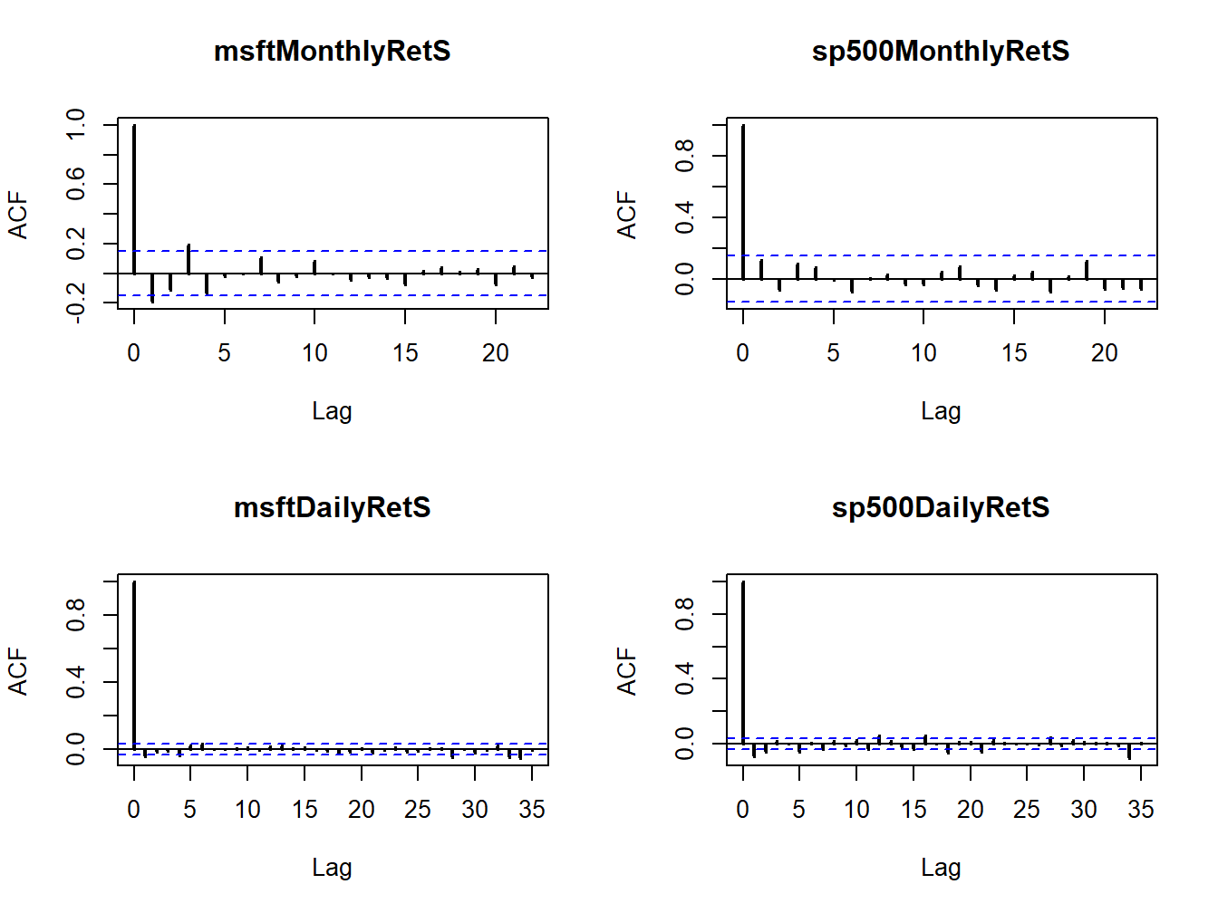 SACFs for the monthly and daily returns on Microsoft and the S\&P 500 index.