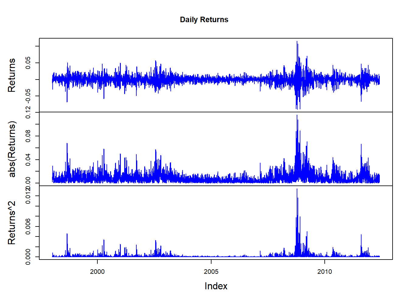 Daily returns, absolute returns, and squared returns on the S\&P 500 index.