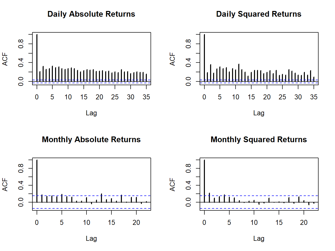 SACFs of daily and monthly absolute and squared returns on the S\&P 500 index.