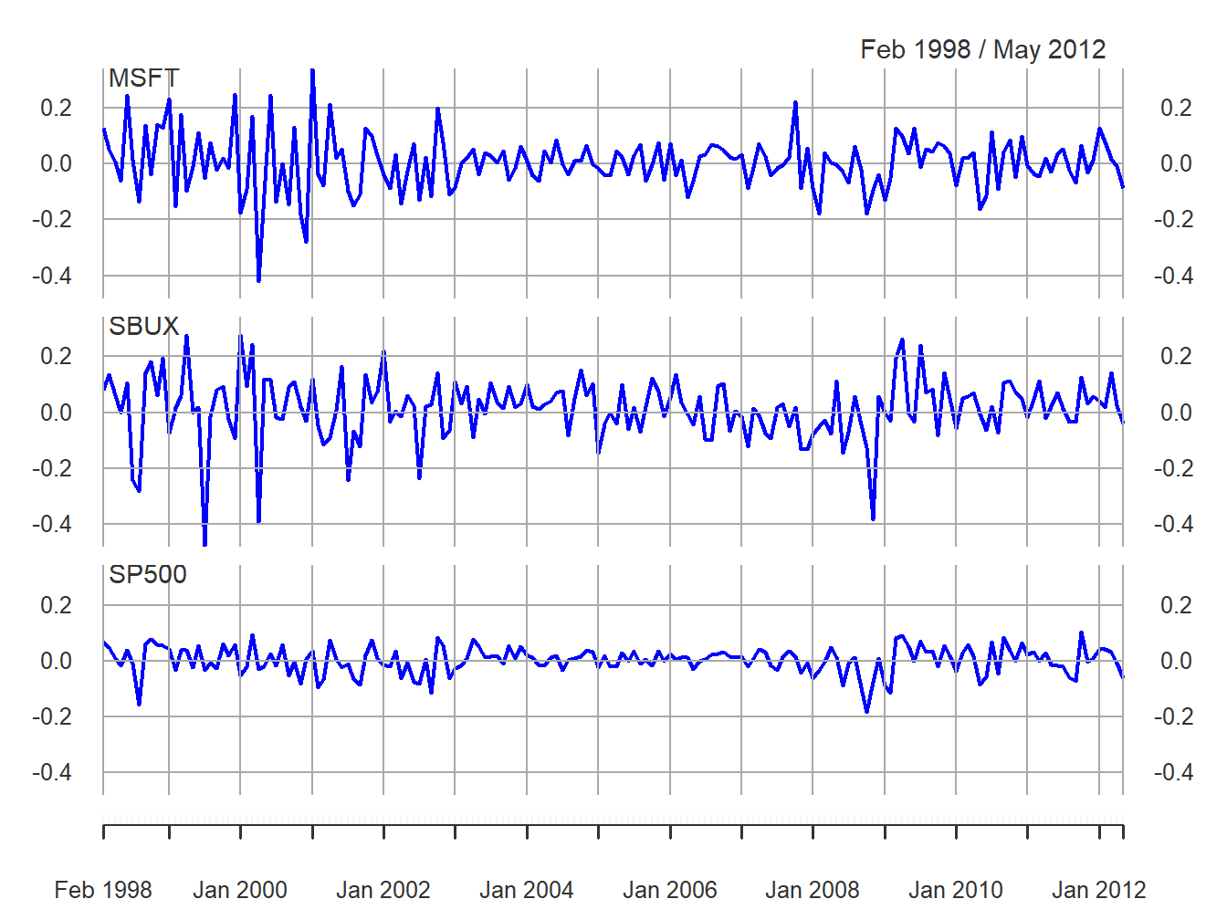 Monthly cc returns on Microsoft stock, Starbucks stock, and the S\&P 500 index, over the period January 1998 through May 2012.