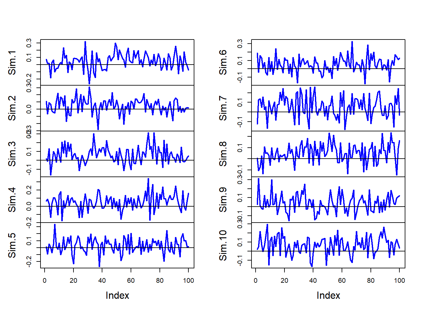 Ten simulated samples of size $T=100$ from the GWN model $R_{t}=0.05+\varepsilon_{t}$, $\varepsilon_{t}\sim iid~N(0,(0.10)^{2})$.