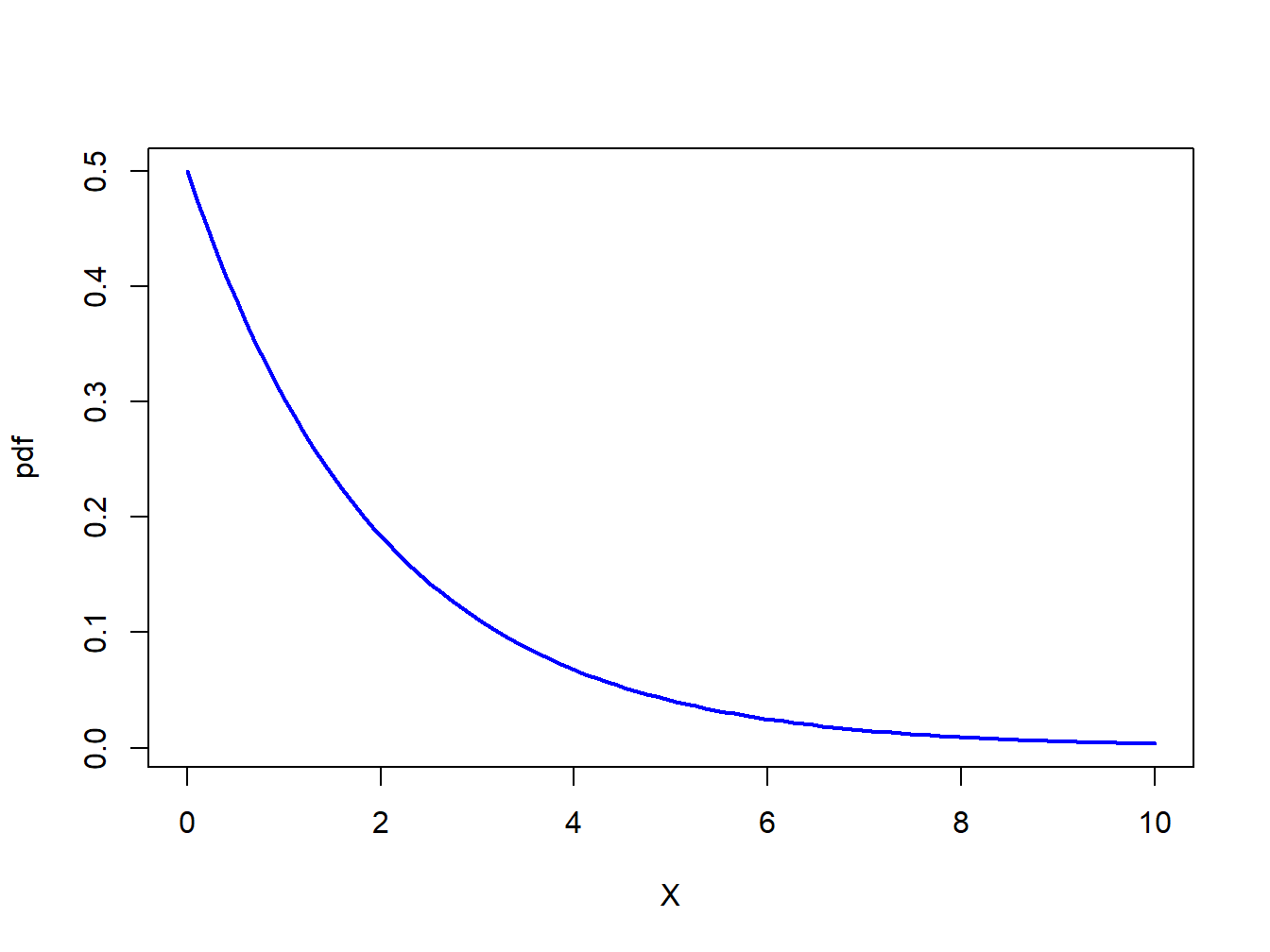 pdf of $\chi^{2}(2)$