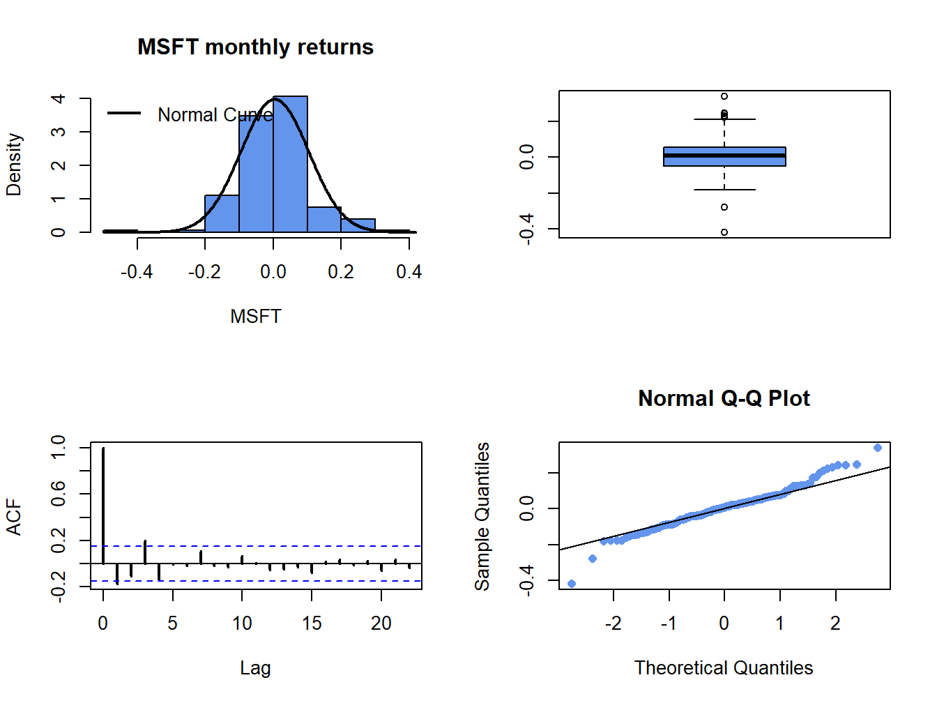 Four panel distribution plot for Microsoft monthly returns.