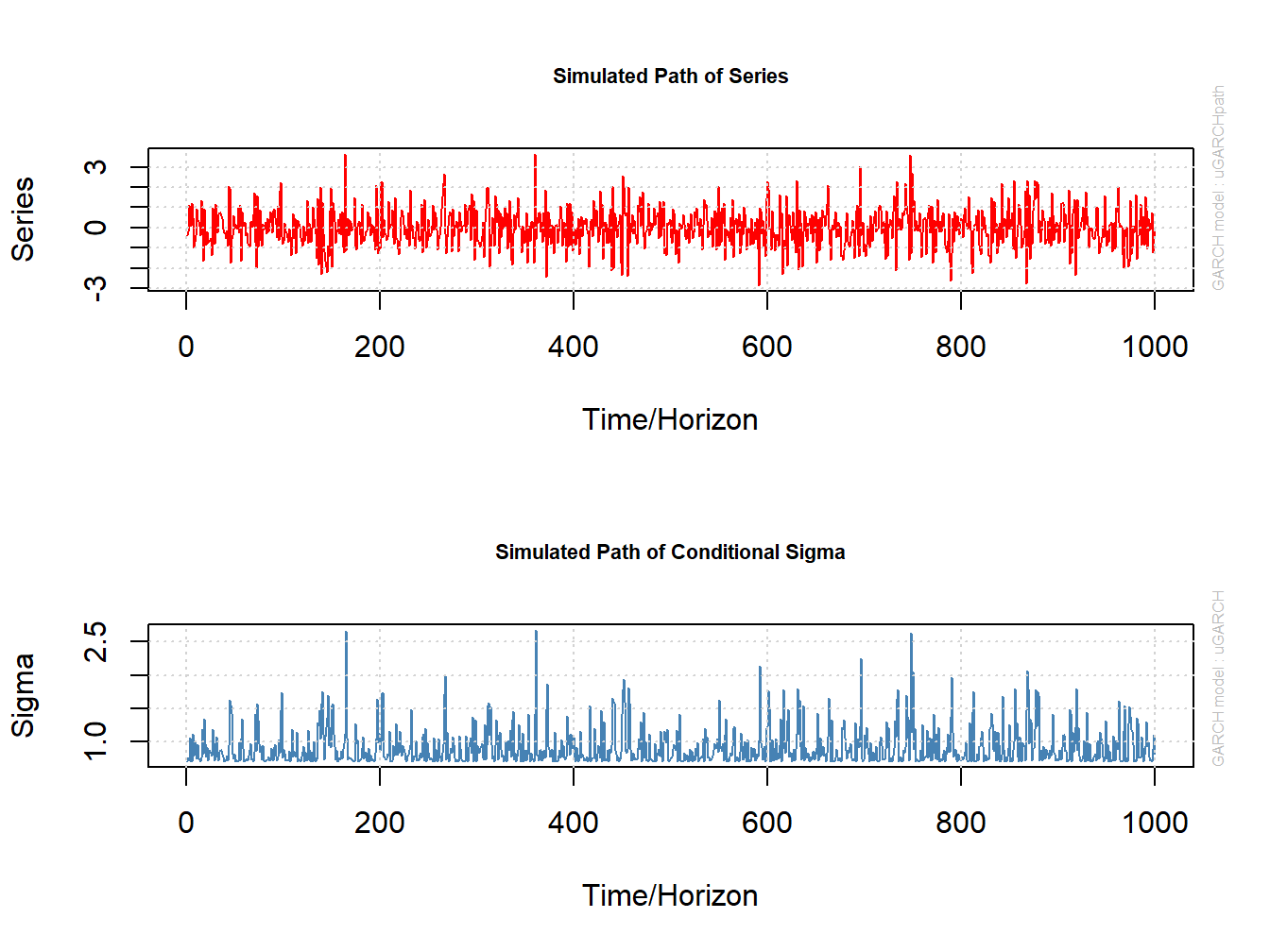 Simulated values from ARCH(1) process. Top panel: simulated values of $R_{t}$. Bottom panel: simulated values of $\sigma_{t}.$