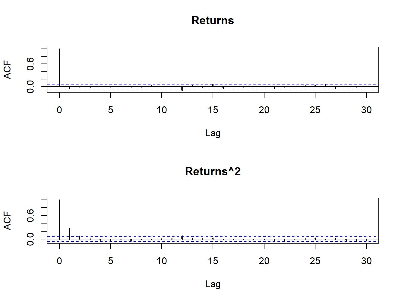 SACFs for $R_{t}$(top panel) and $R_{t}^{2}$ (bottom panel) from simulated ARCH(1) model.