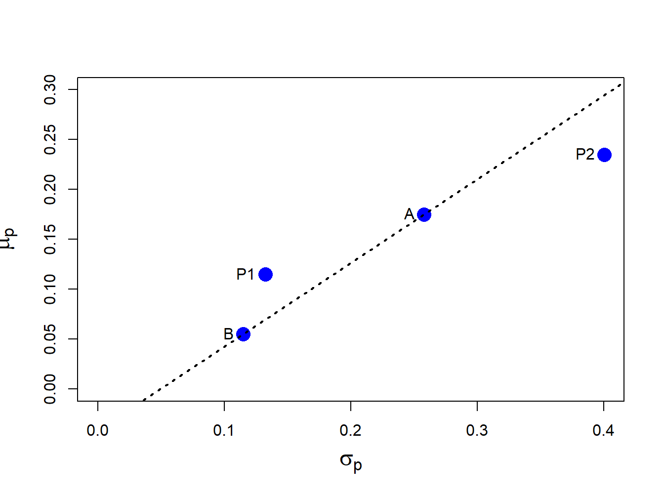 Risk-return characteristics of assets A and B, the equally weighted portfolio P1 and the long-short portfolio P2.