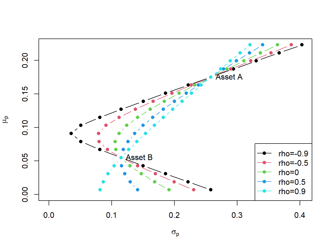 Portfolio frontier as a function of correlation.