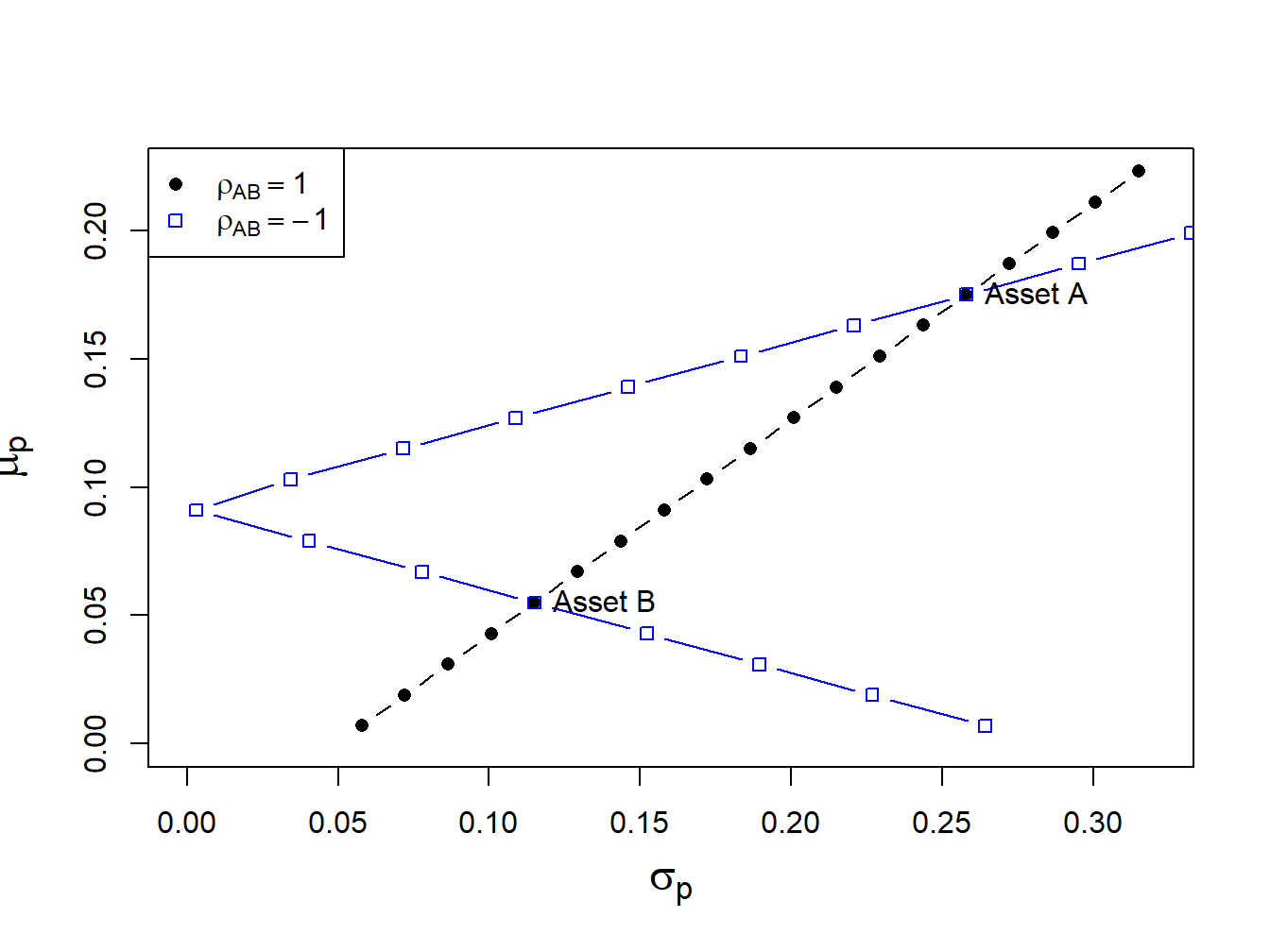 Portfolios with $\rho_{AB}=1$ and $\rho_{AB}=-1$.