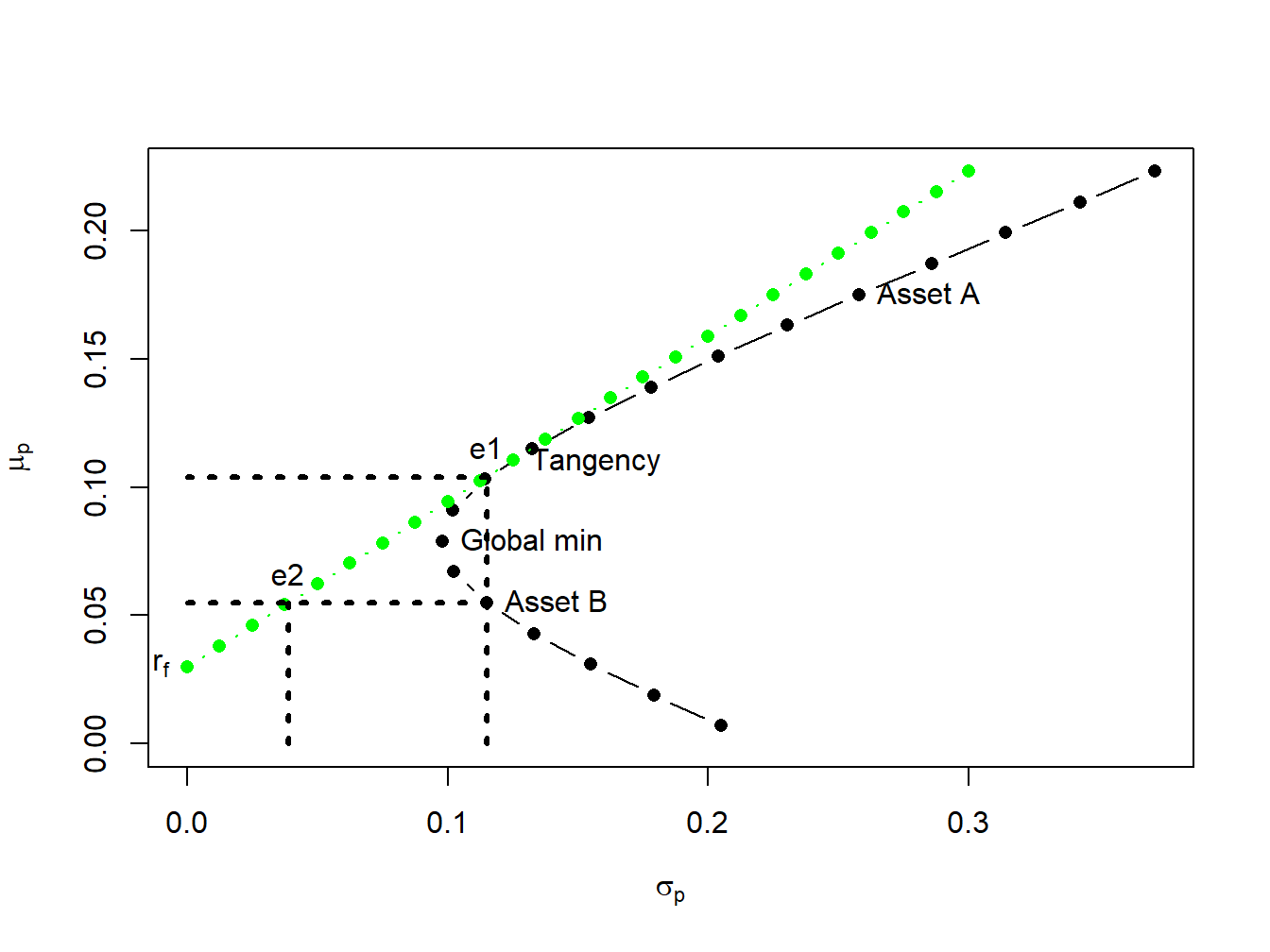 The point "e1" represents an efficient portfolio with the same standard deviation as asset $B$; the point "e2" represents an efficient portfolio with the same expected returns as asset $B$.