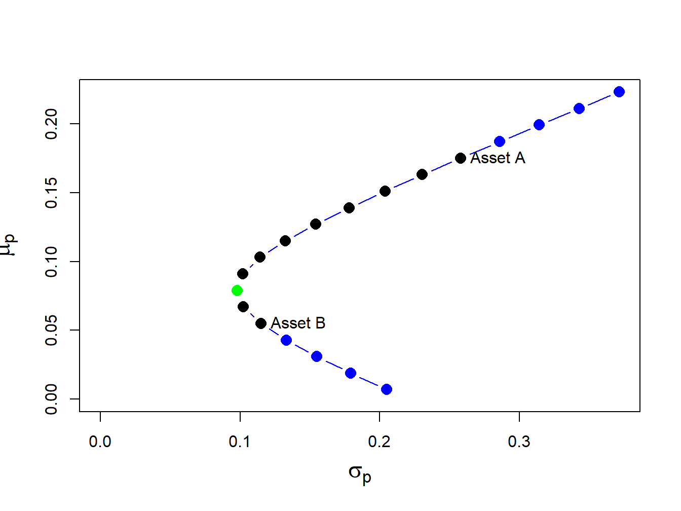 Portfolio frontier of example data.