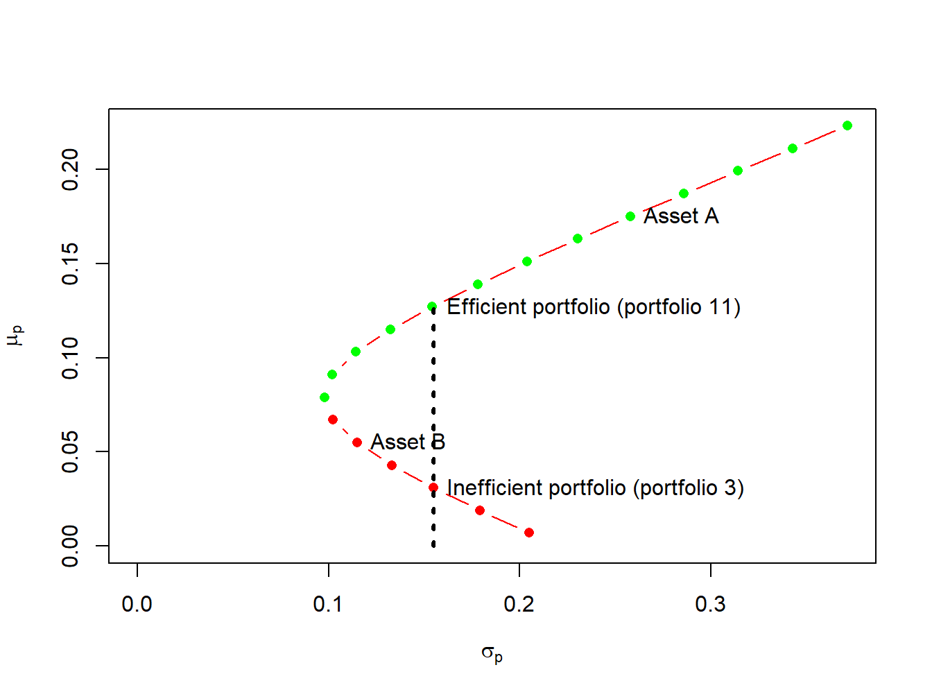 Efficient and inefficient portfolios for example data.