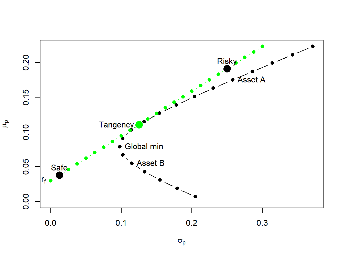 The efficient portfolio labeled "safe" has 10\% invested in the tangency portfolio and 90\% invested in T-Bills; the efficient portfolio labeled "risky" has 200\% invested in the tangency portfolio and -100\% invested in T-Bills.