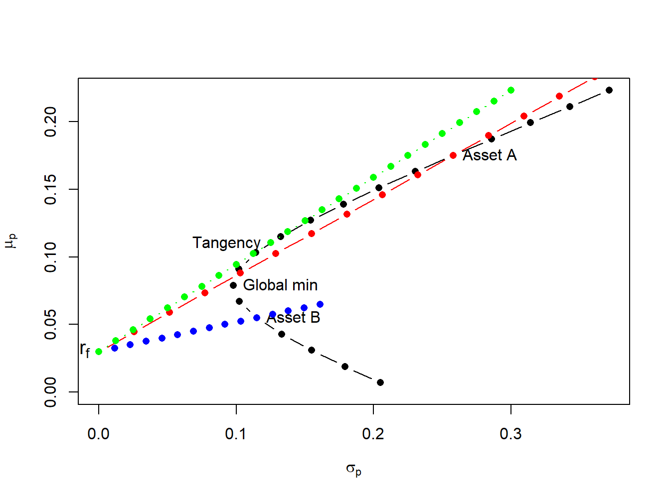 Efficient portfolios of two risky assets and T-bills. Black dots represent portfolios of assets A and B; blue dots represent portfolios of T-bills and asset B; red dots represent portfolios of T-bills and asset A; green dots represent portfolios of the tangency portfolio and T-bills.