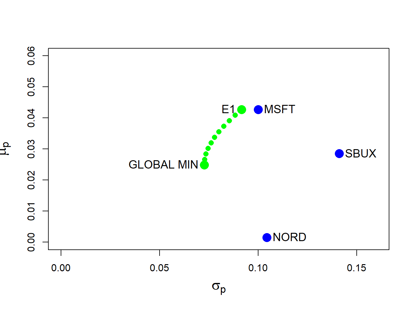 Efficient frontier computed from example data.