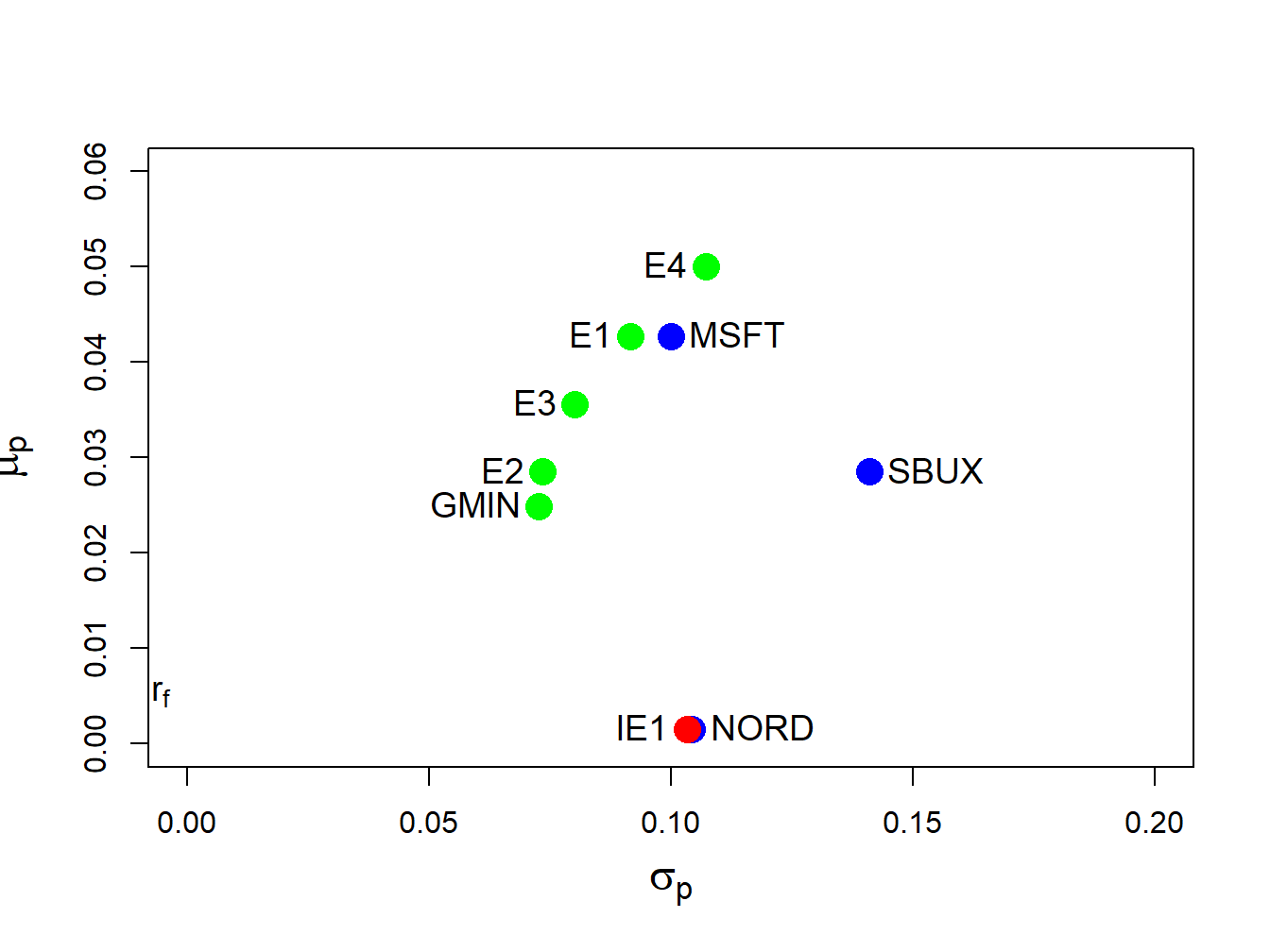 Minimum variance portfolios created as convex combinations of two minimum variance portfolios. Portfolios E3, E4 and IE1 are created from portfolios E1 and E2.