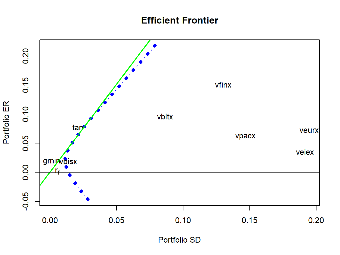 Mean variance efficient portfolios of the Vanguard mutual funds. The risky asset portfolio frontier is shown in blue. The efficient portfolios of the risk-free asset and the risky assets is shown in green. The global minimum variance portfolio is labeled "gmin", and the tangency portfolio is labeled "tan".