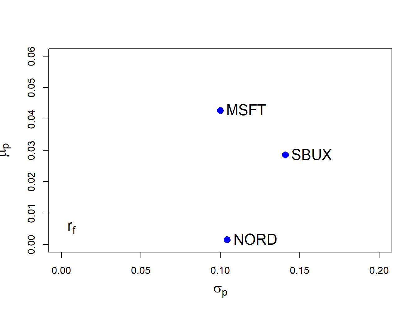 Risk-return characteristics of example data.