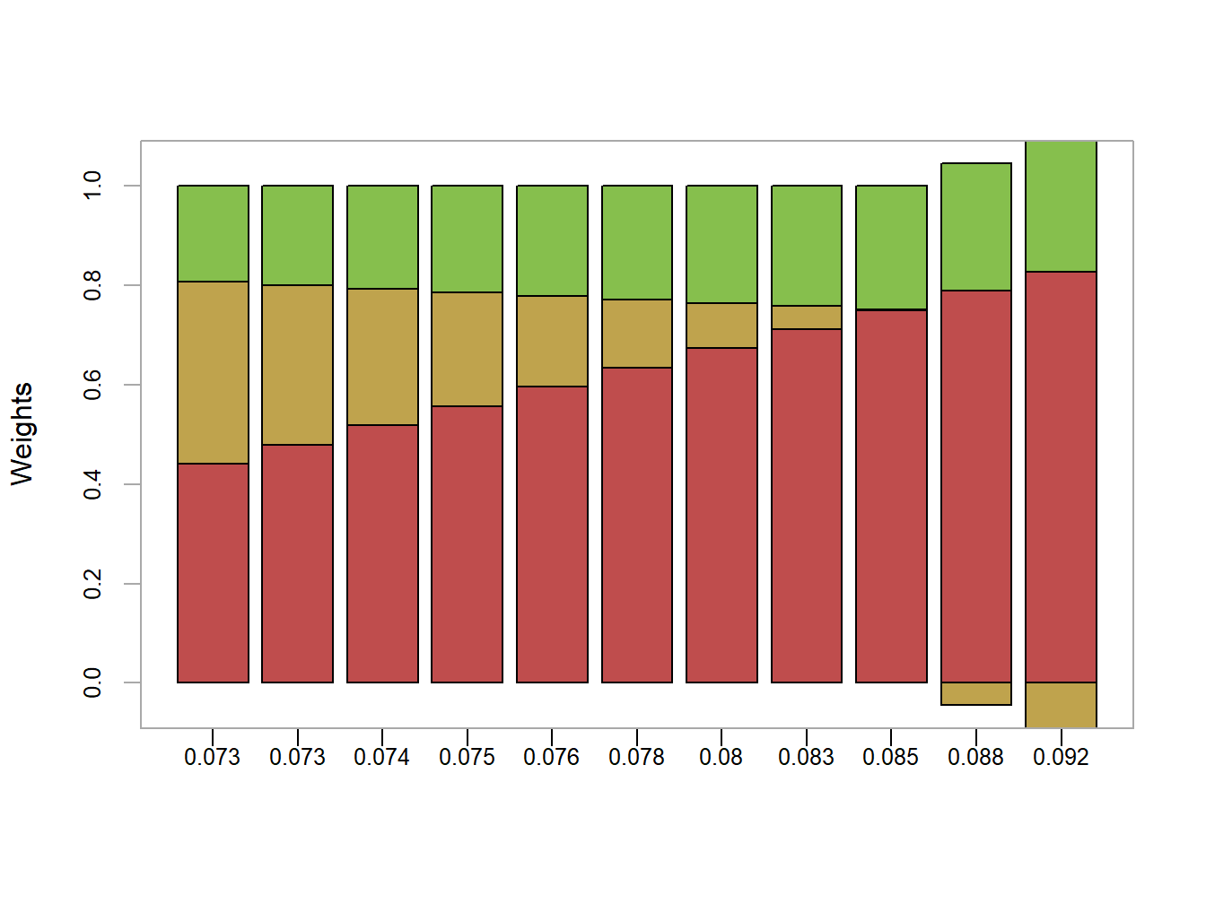 Portfolio weights in efficient frontier portfolios. x-axis is portfolio standard deviation