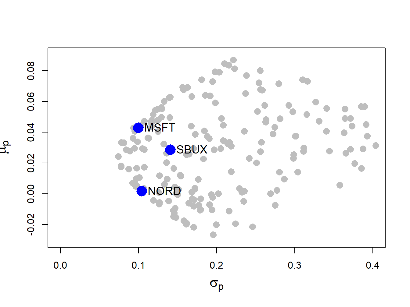 Risk-return characteristics of 200 random portfolios of three assets.