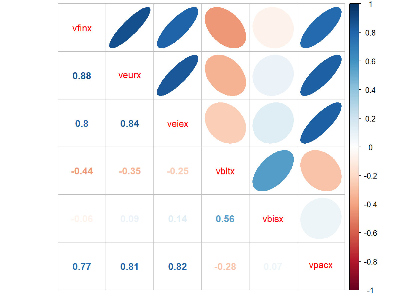 Estimated return correlations between six Vanguard mutual funds