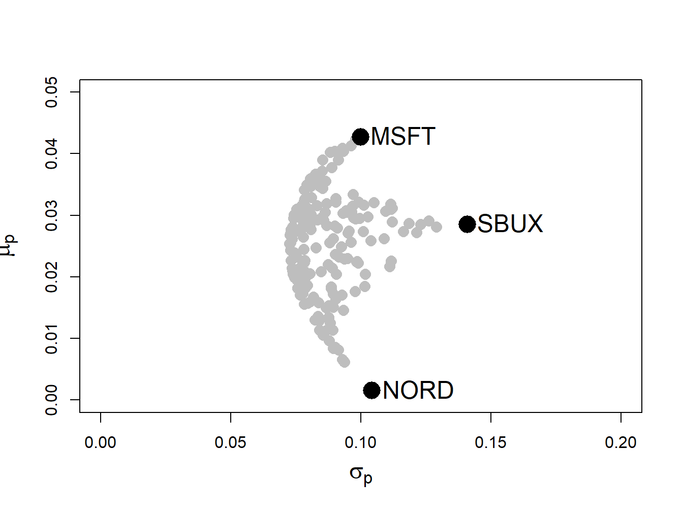 Risk-return characteristics of 191 random long-only portfolios of Microsoft, Nordstrom and Starbucks.