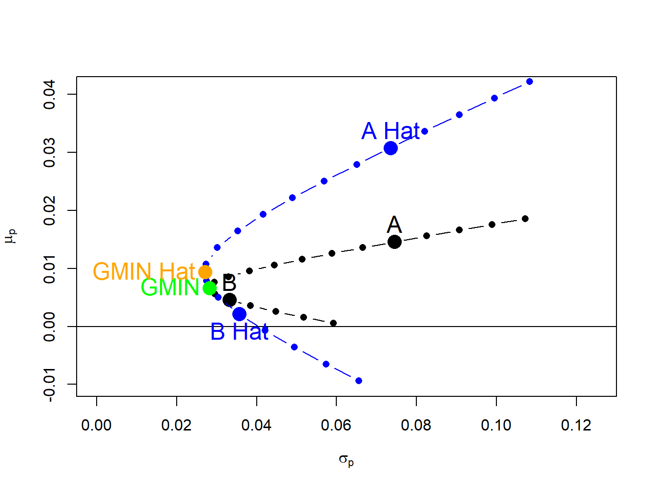 True and estimated global minimum variance portfolios.