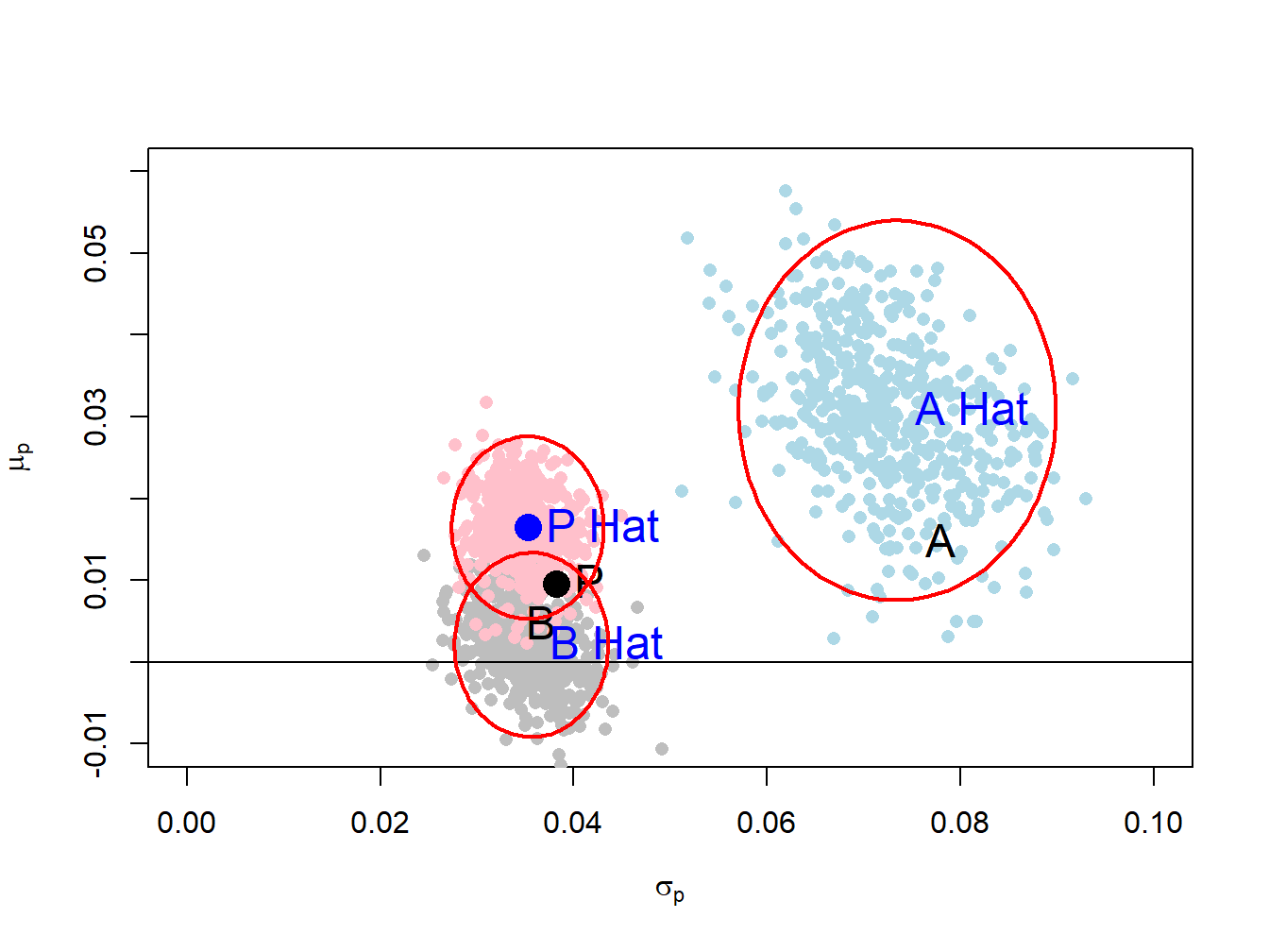 Risk return trade off with bootstrap estimates.