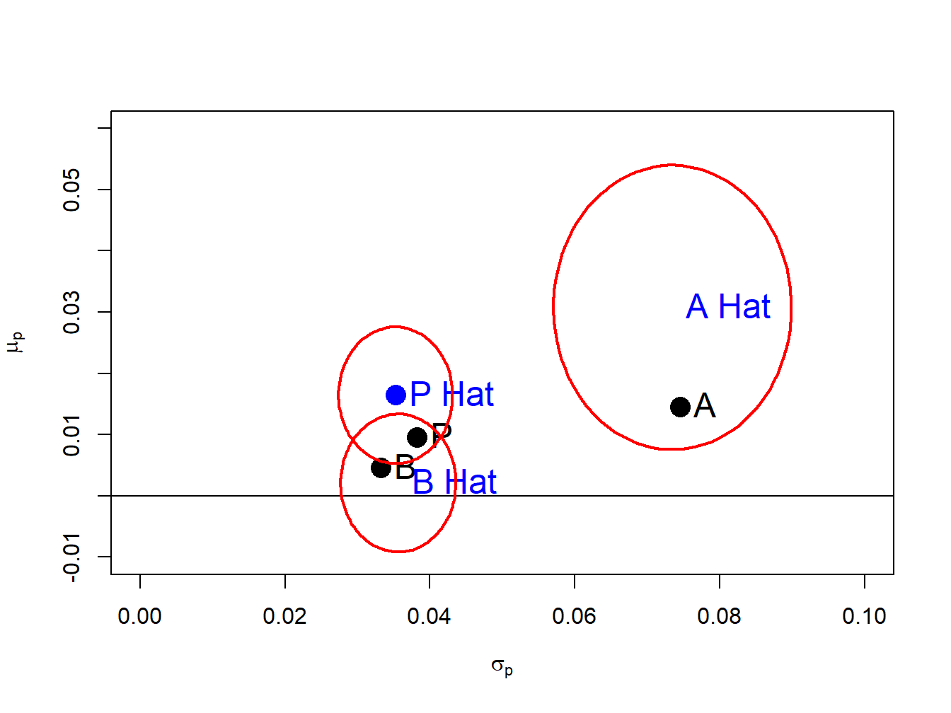 Risk return tradeoff with 95\% confidence ellipses